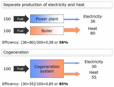 Cogeneration – European Biomass Association